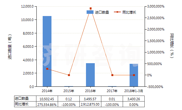 2014-2018年3月中國粗甲苯(HS27072000)進(jìn)口量及增速統(tǒng)計